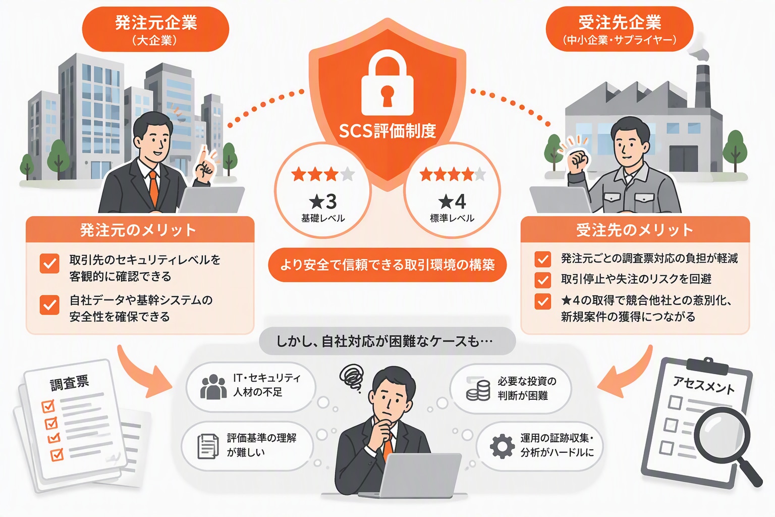評価制度と対応に向けた課題