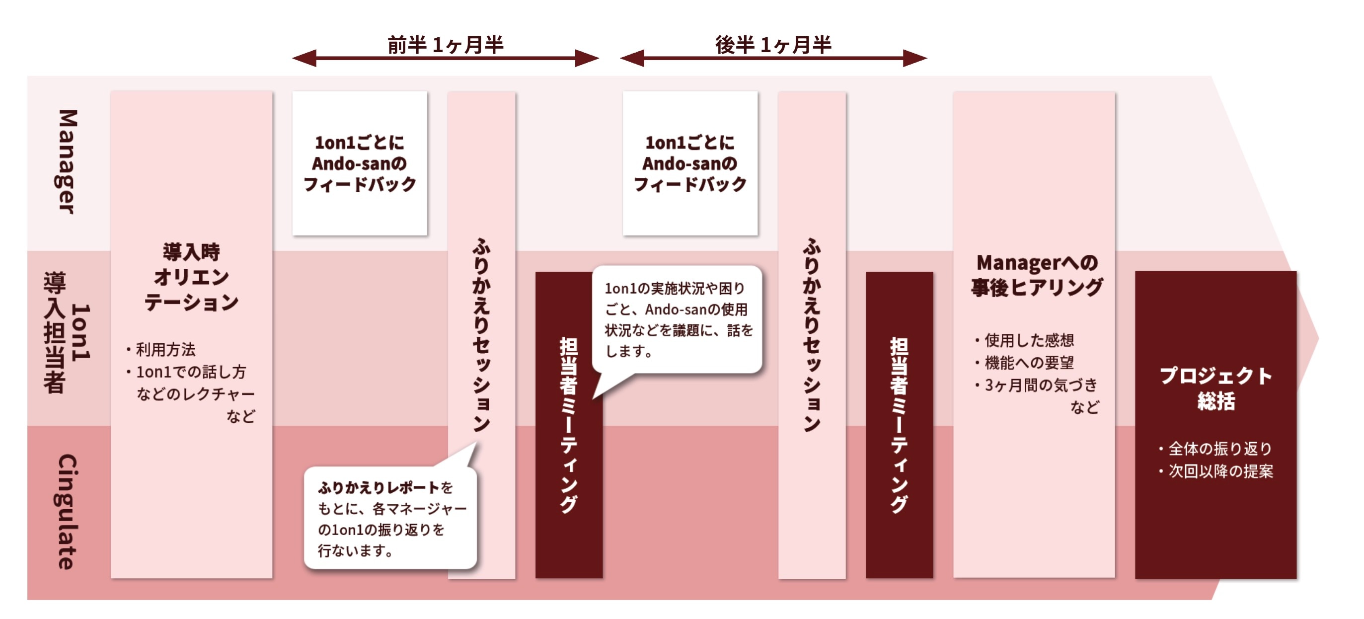 Ando-sanの3ヶ月間スケジュールの例