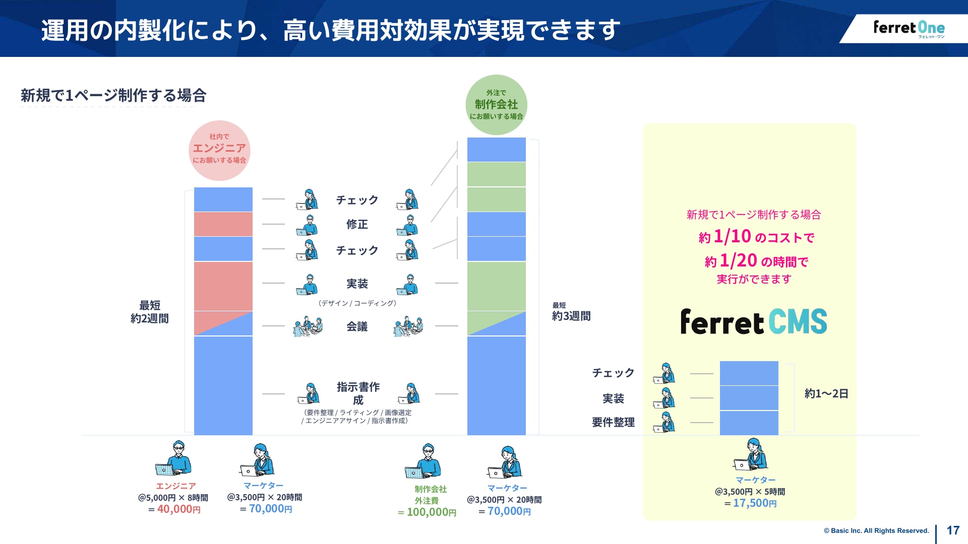 ferret CMSによるサイト制作の費用対効果