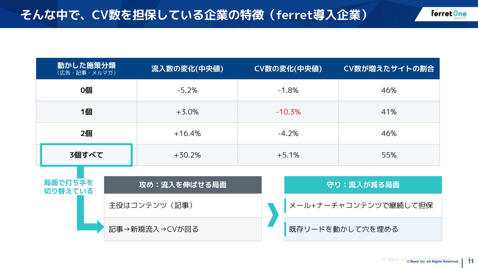 動かした施策分類ごとの流入数・CV数の変化
