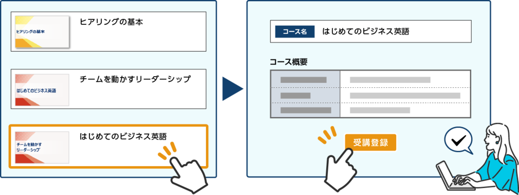 受講者自身で、必要な研修を選んで申し込み、すぐ受講できる