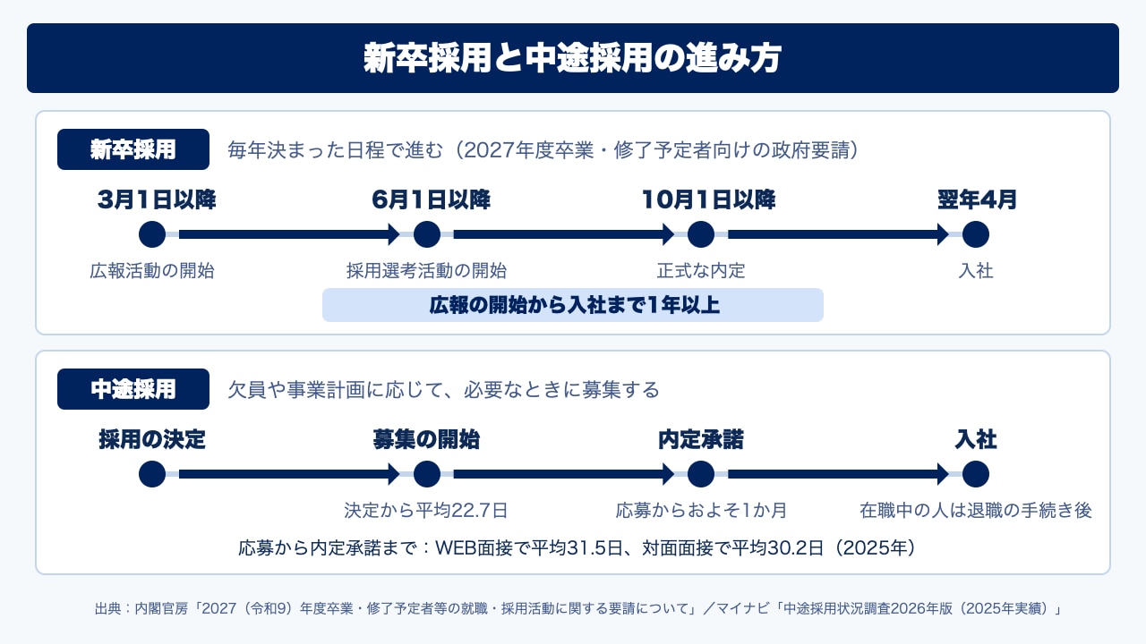 新卒採用と中途採用の進み方を並べた図。新卒は3月の広報開始から6月の選考と10月の内定を経て、翌年4月に入社する。中途は採用の決定から平均22.7日で募集を始め、応募からおよそ1か月で内定承諾に至り、在職中の人は退職の手続きを経て入社する