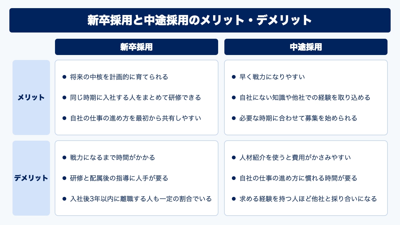新卒採用と中途採用のメリット・デメリットを並べた図。新卒のメリット：将来の中核を計画的に育てられる／同じ時期に入社する人をまとめて研修できる／自社の仕事の進め方を最初から共有しやすい。新卒のデメリット：戦力になるまで時間がかかる／研修と配属後の指導に人手が要る／入社後3年以内に離職する人も一定の割合でいる。中途のメリット：早く戦力になりやすい／自社にない知識や他社での経験を取り込める／必要な時期に合わせて募集を始められる。中途のデメリット：人材紹介を使うと費用がかさみやすい／自社の仕事の進め方に慣れる時間が要る／求める経験を持つ人ほど他社と採り合いになる