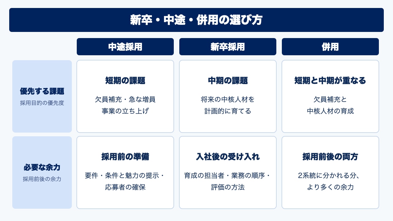 新卒・中途・併用の選び方を示した図。中途は短期の課題を優先し採用前の準備が整っているとき、新卒は中核人材の育成を優先し入社後の受け入れを用意できるとき、併用は短期と中期の課題が重なり採用前後の余力を確保できるときに向く