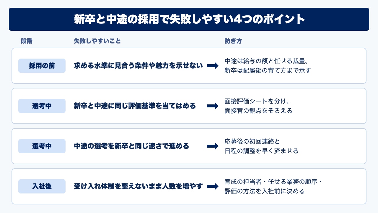 新卒と中途の採用で失敗しやすい4つのポイントを、防ぎ方とあわせて並べた図。採用の前は求める水準と条件・魅力のずれ、選考中は評価基準の混同と中途の選考の遅れ、入社後は受け入れ体制の不足