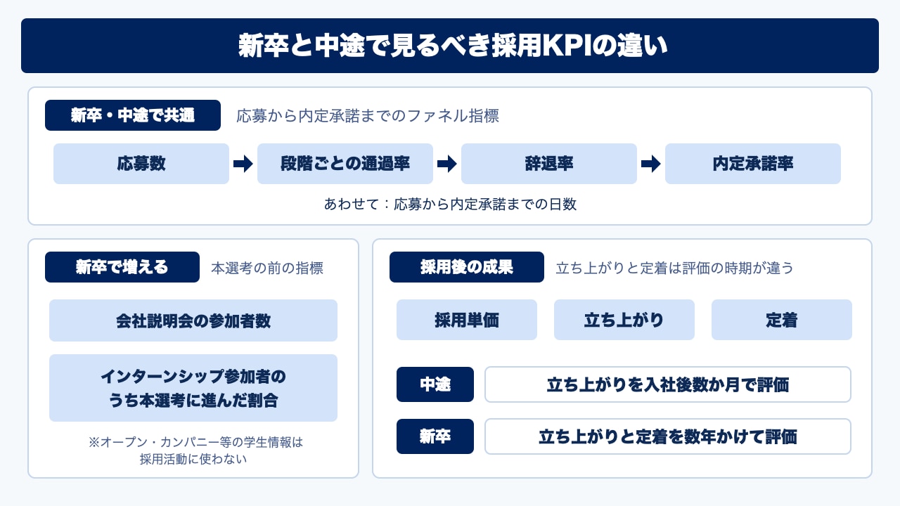 新卒と中途で見るべき採用KPIの違いを示した図。応募から内定承諾までのファネル指標は共通で、新卒では説明会やインターンシップなど本選考の前の指標が加わる。採用後は、中途では入社後数か月で立ち上がりを、新卒では数年をかけて立ち上がりと定着を評価する