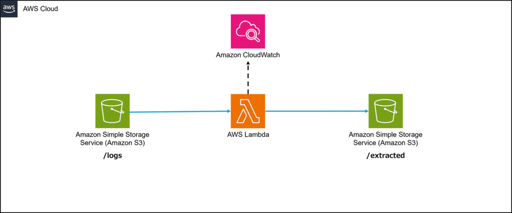 Amazon S3に保存されたログデータをAWS Lambdaで解析し、抽出データをS3へ出力するサーバーレス構成