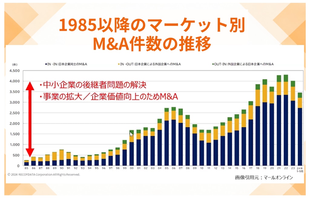 1985以降のマーケット別 M&A件数の推移