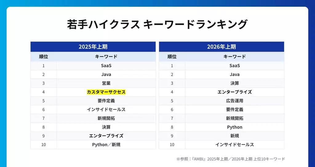「AMBI」「ミドルの転職」にて若手ハイクラスが検索したキーワードのランキング