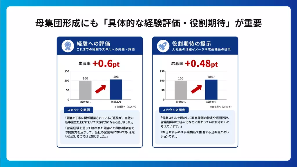 経験の評価や期待を提示した際に応募率がどれくらいあがるかを示した図です。