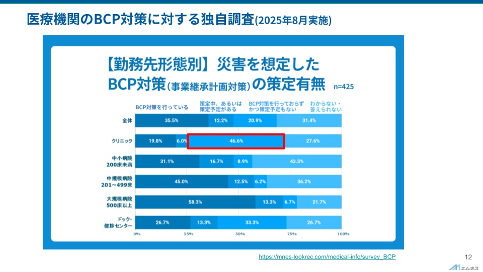 BCP対策_独自調査の結果グラフ