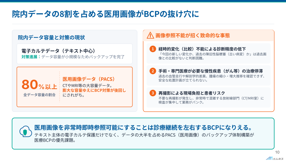 BCP対策_院内データの8割が医療画像