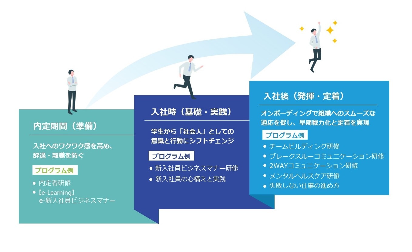 新入社員育成プランの図。『内定期間(準備)』『入社時(基礎・実践)』『入社後(発揮・定着)』の3段階に沿った育成目的と研修プログラム例