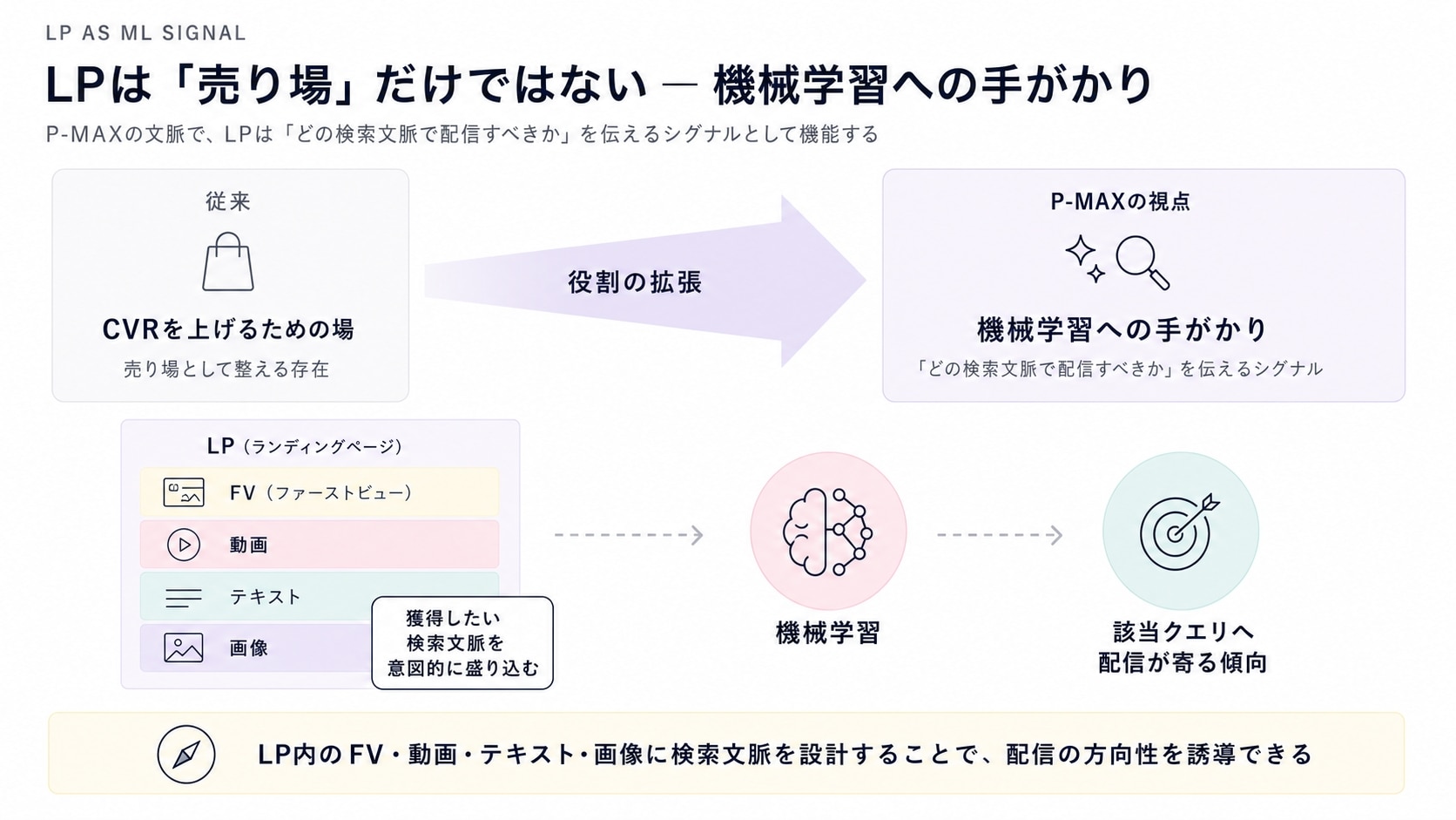 LP(ランディングページ)の役割が、従来の「CVRを上げるための売り場」から、P-MAXの視点である「機械学習への手がかり(配信シグナル)」へと拡張していることを示す図解。LP内のFV、動画、テキスト、画像に意図する検索文脈を盛り込むことで、機械学習を通じて狙ったクエリへ配信の方向性を誘導できる仕組みを説明している。