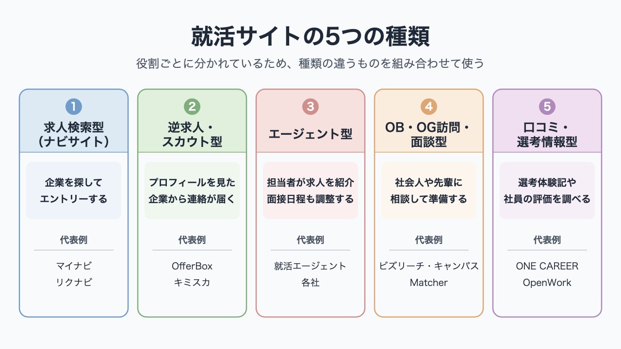 就活サイトを5つの種類に分けた図解。求人検索型、逆求人・スカウト型、エージェント型、OB・OG訪問・面談型、口コミ・選考情報型の役割と代表例を並べている