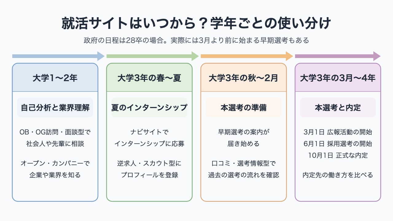 就活サイトの使い分けを学年ごとに並べた図。大学1〜2年は自己分析と業界理解、大学3年の春〜夏は夏のインターンシップ、大学3年の秋〜2月は本選考の準備、大学3年の3月〜4年は本選考と内定