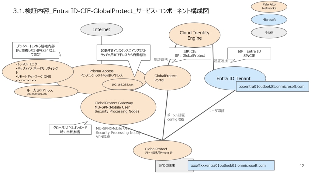 サービス・コンポーネント構成図