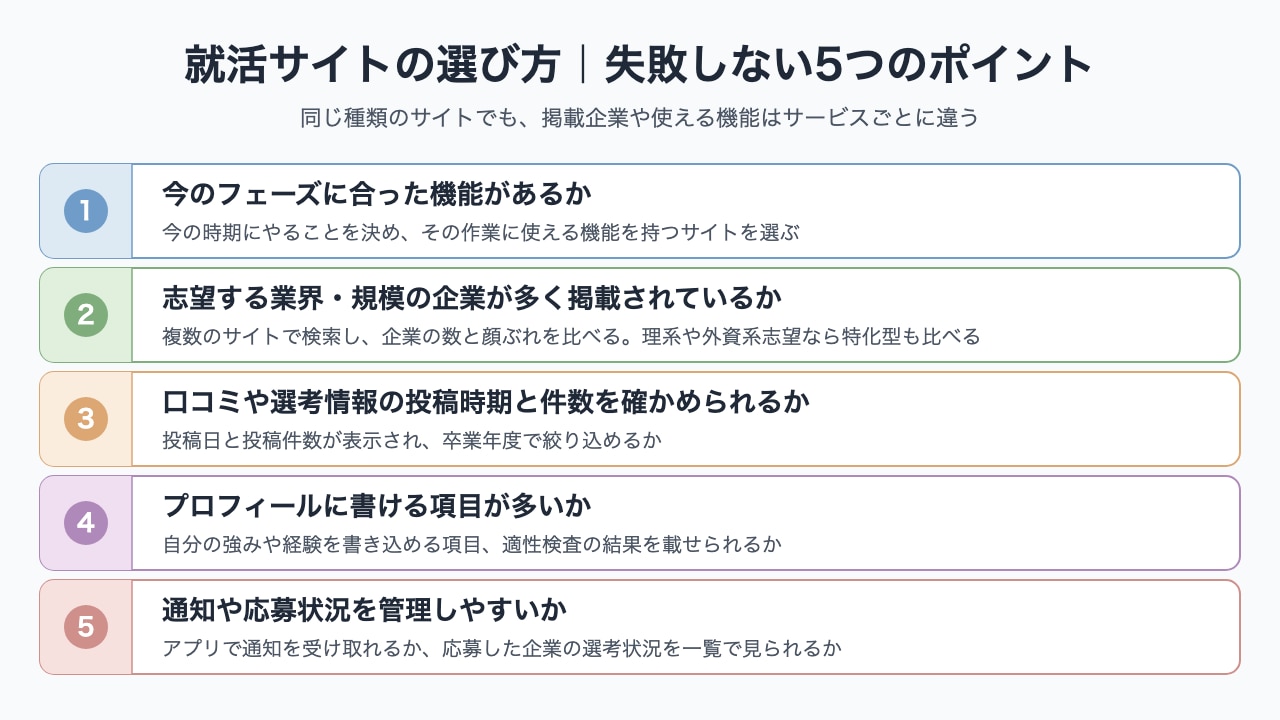 就活サイトの選び方の5つのポイントを並べた図解。今のフェーズに合った機能、志望する業界・規模の企業の掲載、口コミや選考情報の投稿時期と件数、プロフィールに書ける項目、通知や応募状況の管理