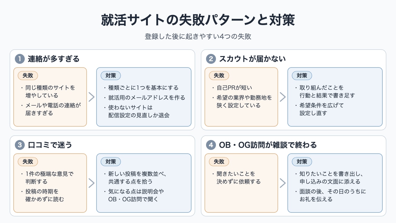 就活サイトの失敗パターンと対策の図解。連絡が多すぎる、スカウトが届かない、口コミで迷う、OB・OG訪問が雑談で終わるの4つについて、失敗と対策を並べている
