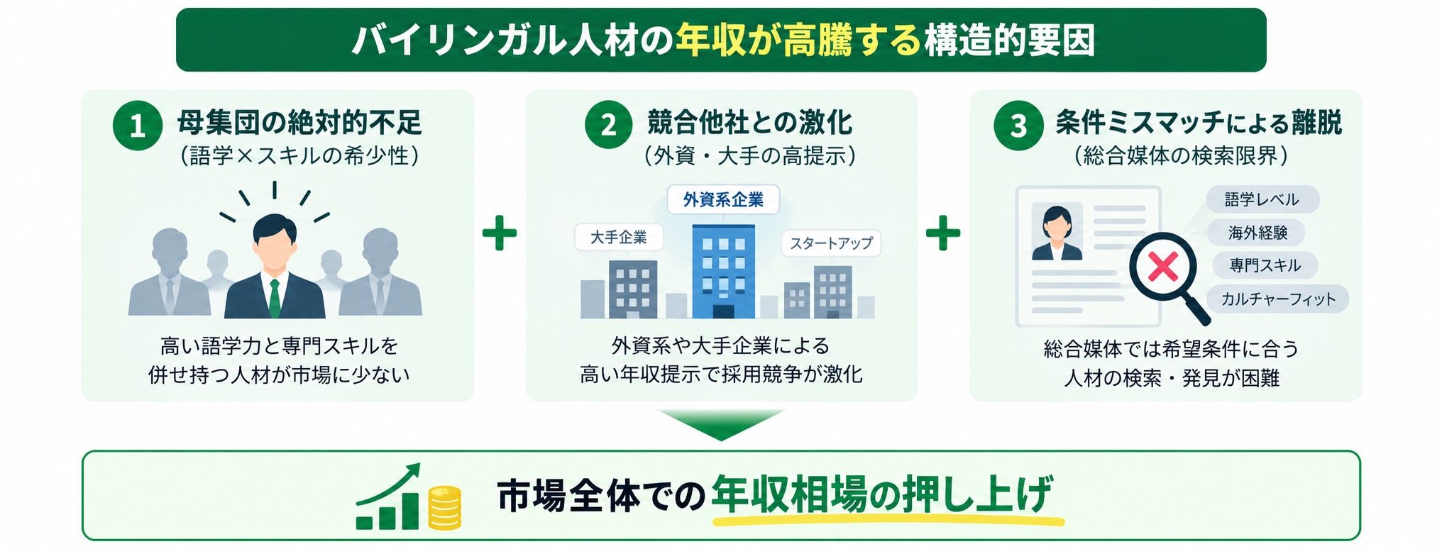 バイリンガル人材の年収が高騰する構造的要因