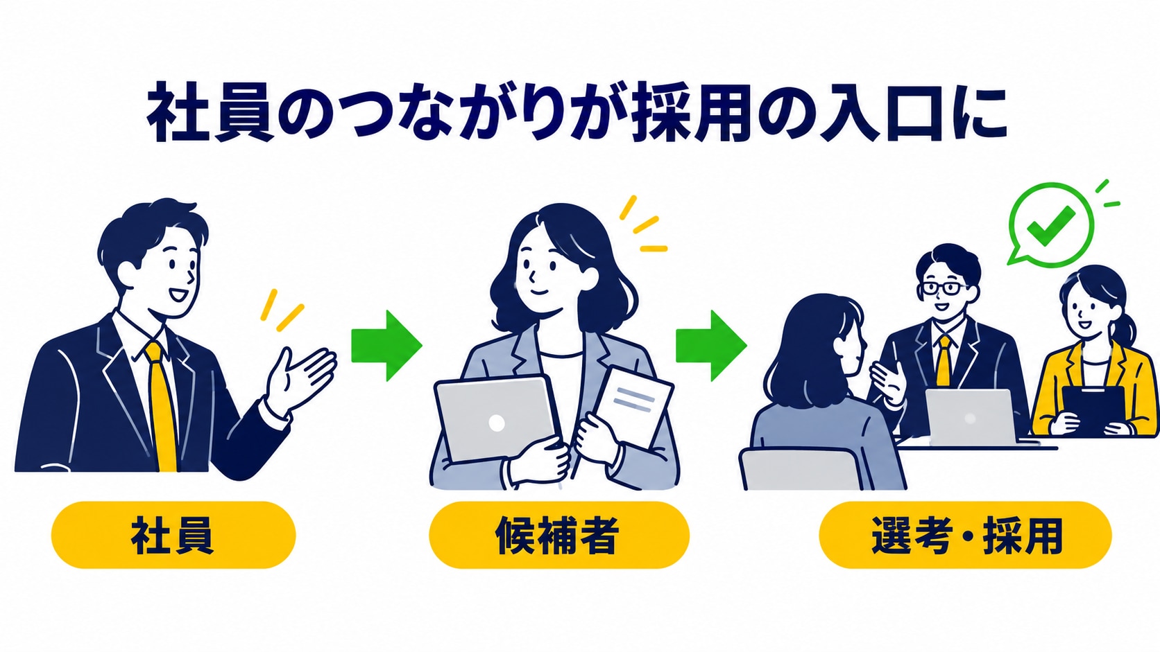 リファラル採用の仕組み 社員が候補者を紹介し、選考・採用へ進むリファラル採用の流れを示した図