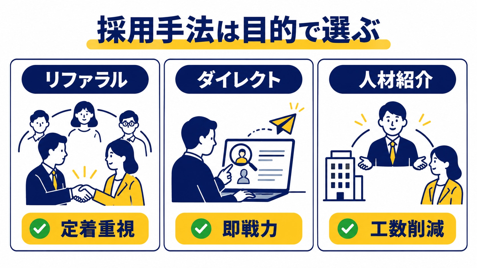 主要採用手法の比較 リファラル採用は定着重視、ダイレクトリクルーティングは即戦力、人材紹介は工数削減に向くことを示した比較図
