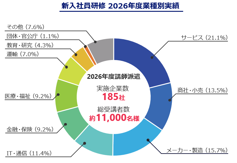 新入社員研修 2026年度業種別実績の円グラフ。2026年度講師派遣の実績は実施企業数185社、総受講者数約11,000名。内訳は、サービス21.1%、メーカー・製造15.7%、商社・小売13.5%、IT・通信11.4%、金融・保険9.2%、医療・福祉9.2%、運輸7.0%、教育・研究4.3%、団体・官公庁1.1%、その他7.6%