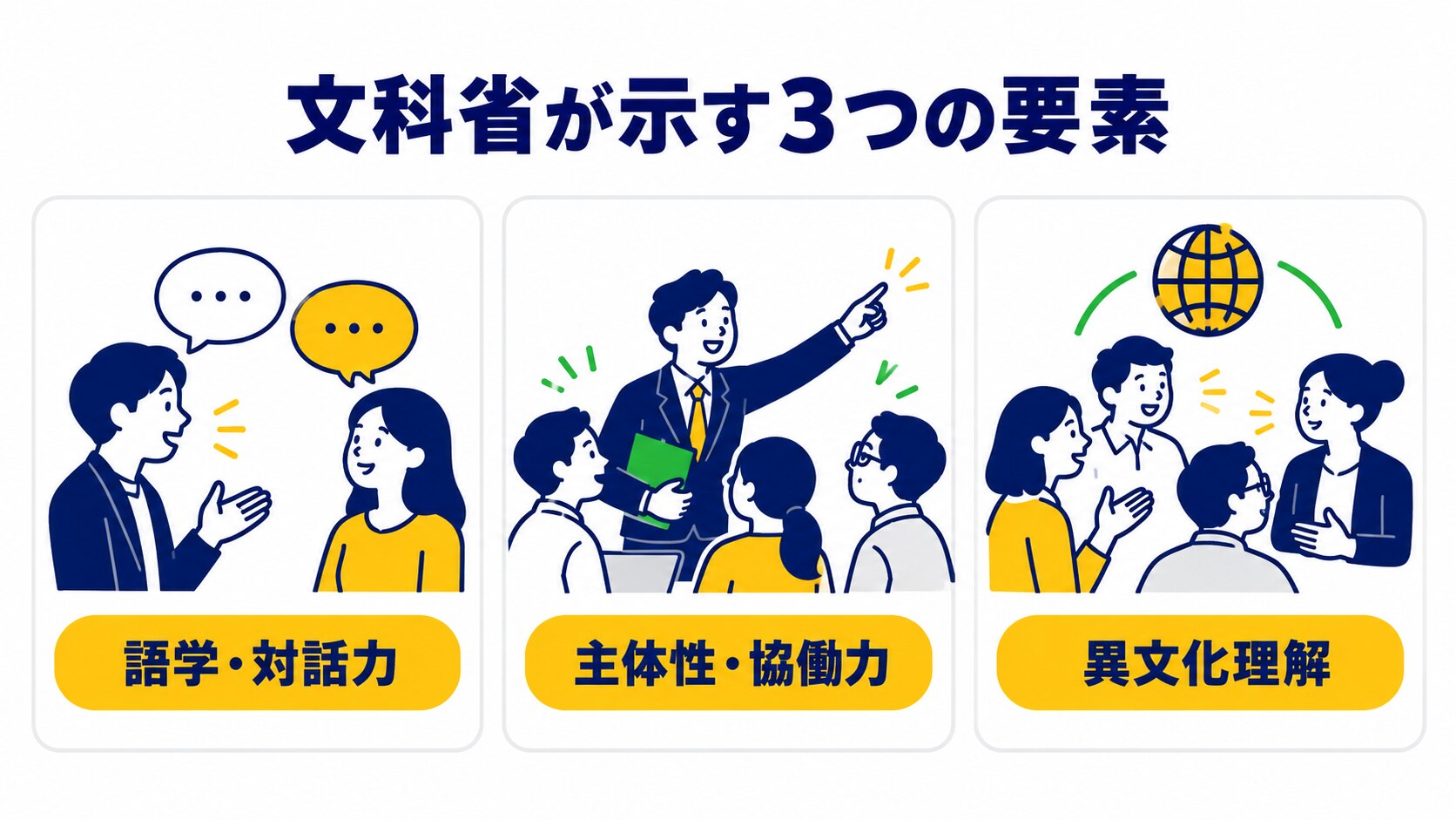 文部科学省が示すグローバル人材の定義を、語学・対話力、主体性・協働力、異文化理解の3要素で表した図