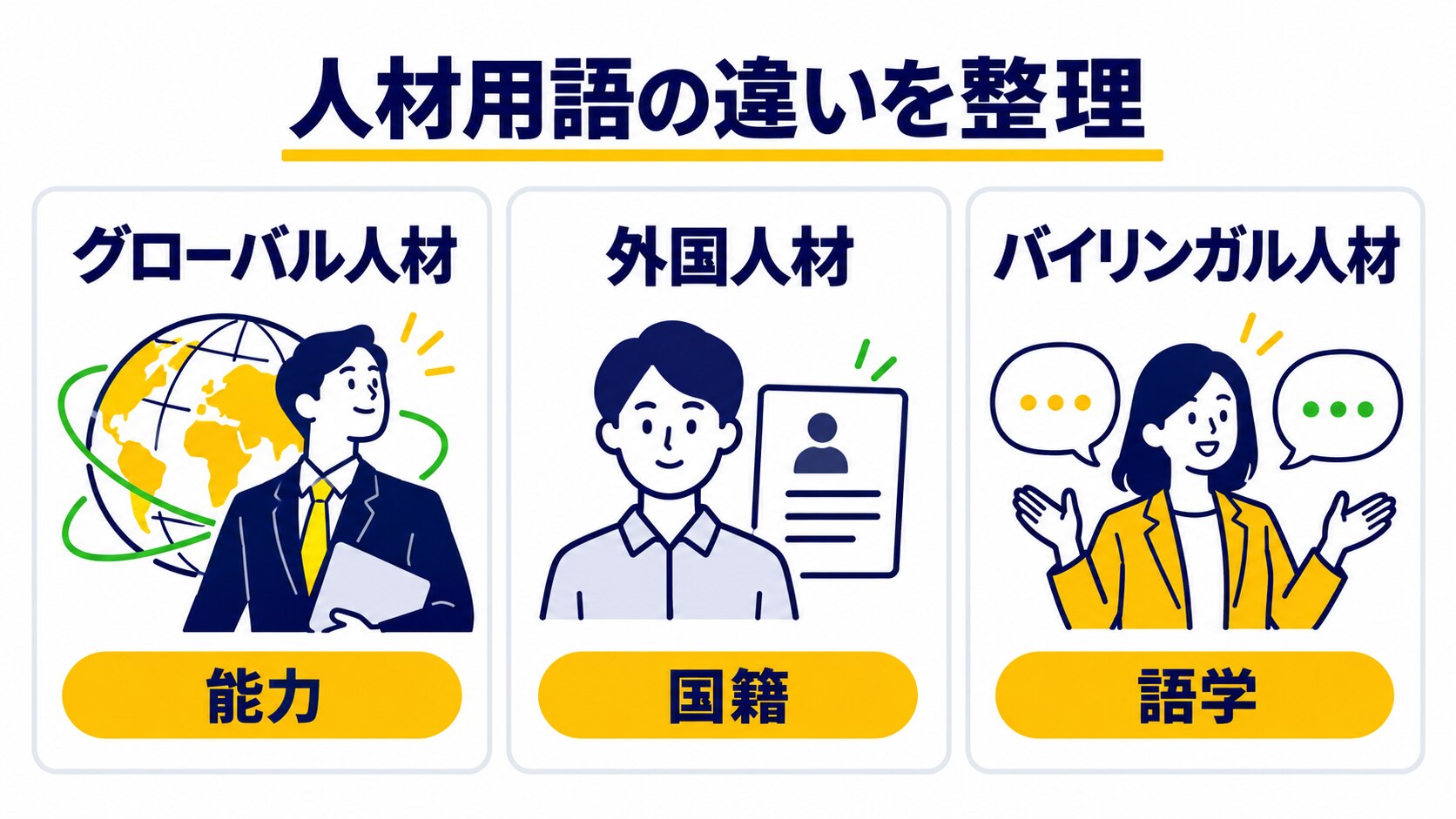 グローバル人材は能力、外国人材は国籍、バイリンガル人材は語学に着目する概念であることを示した比較図
