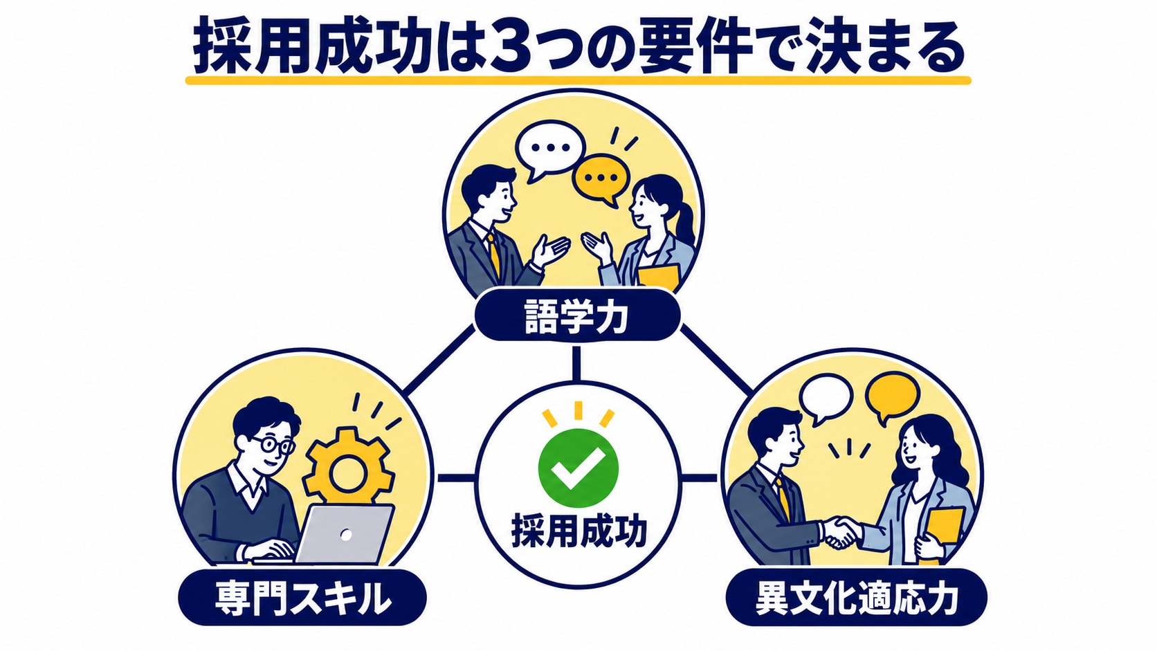 グローバル人材の採用成功に必要な、語学力、専門スキル、異文化適応力の3つの要件を示した図