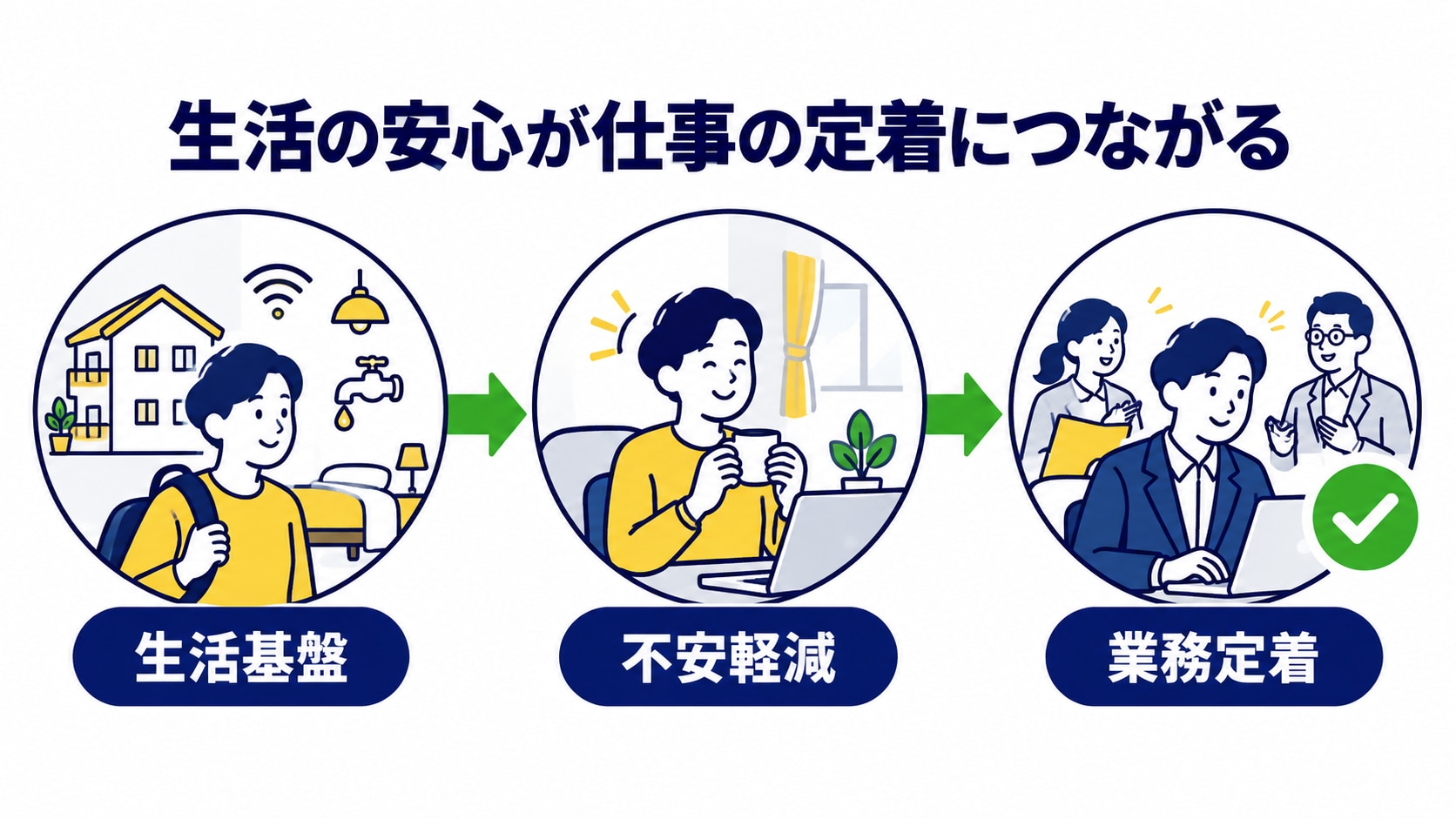 住居などの生活基盤を整えることで不安が軽減し、グローバル人材の業務定着につながる流れを示した図