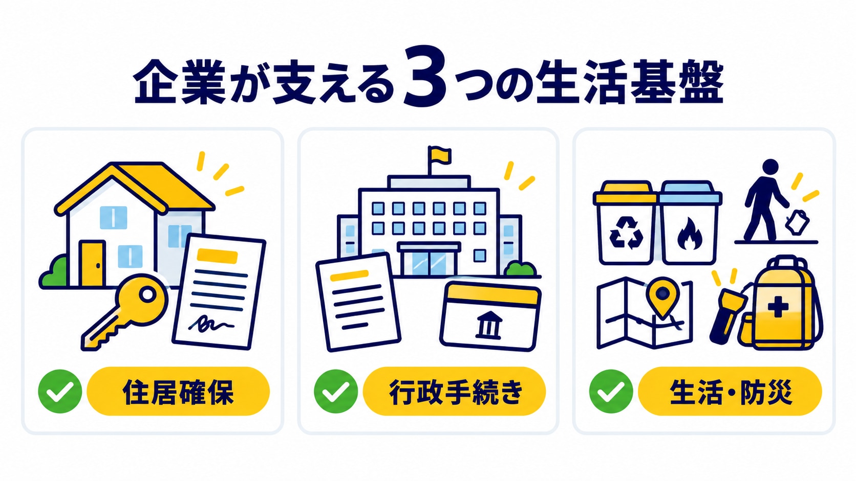 企業がグローバル人材に提供すべき、住居確保、行政手続き、生活・防災の3つの生活サポートを示した図