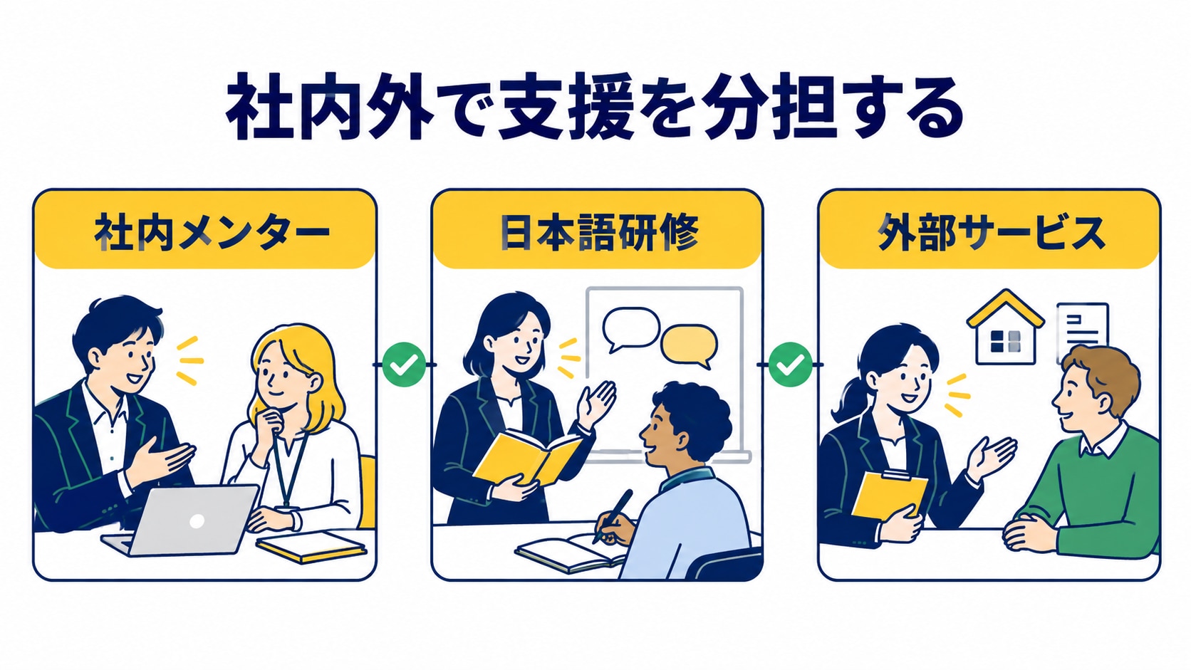 グローバル人材の定着支援を、社内メンター、日本語研修、外部サービスで分担する受け入れ体制を示した図