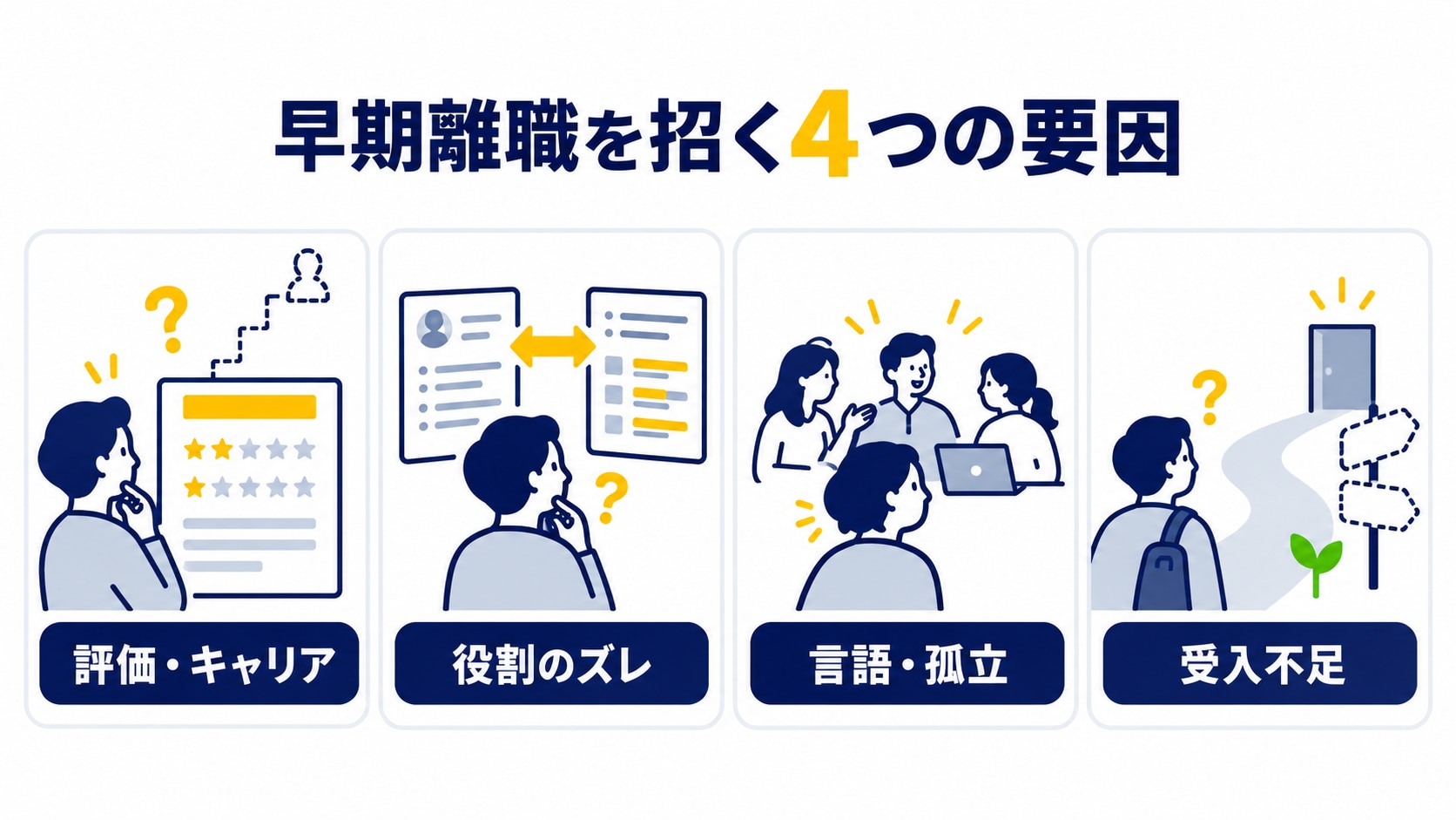 グローバル人材の早期離職を招く、評価・キャリア、役割のズレ、言語・孤立、受け入れ不足の4つの要因を示した図