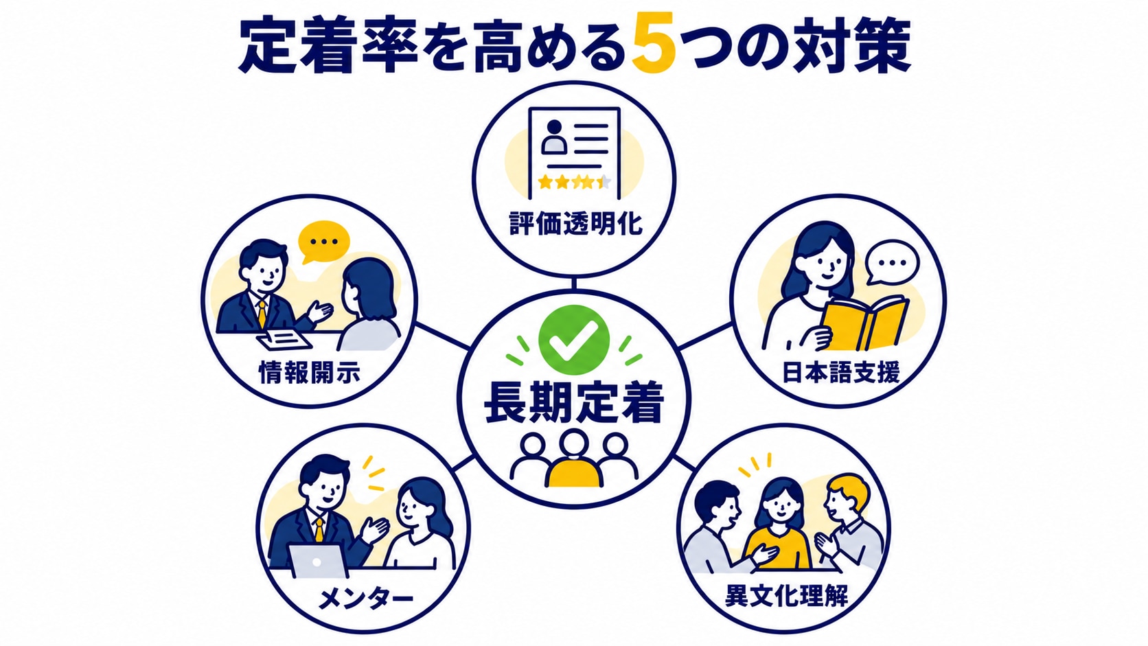 グローバル人材の募集・選考から期待値調整、受け入れ、継続支援までを一貫して設計する流れを示した図