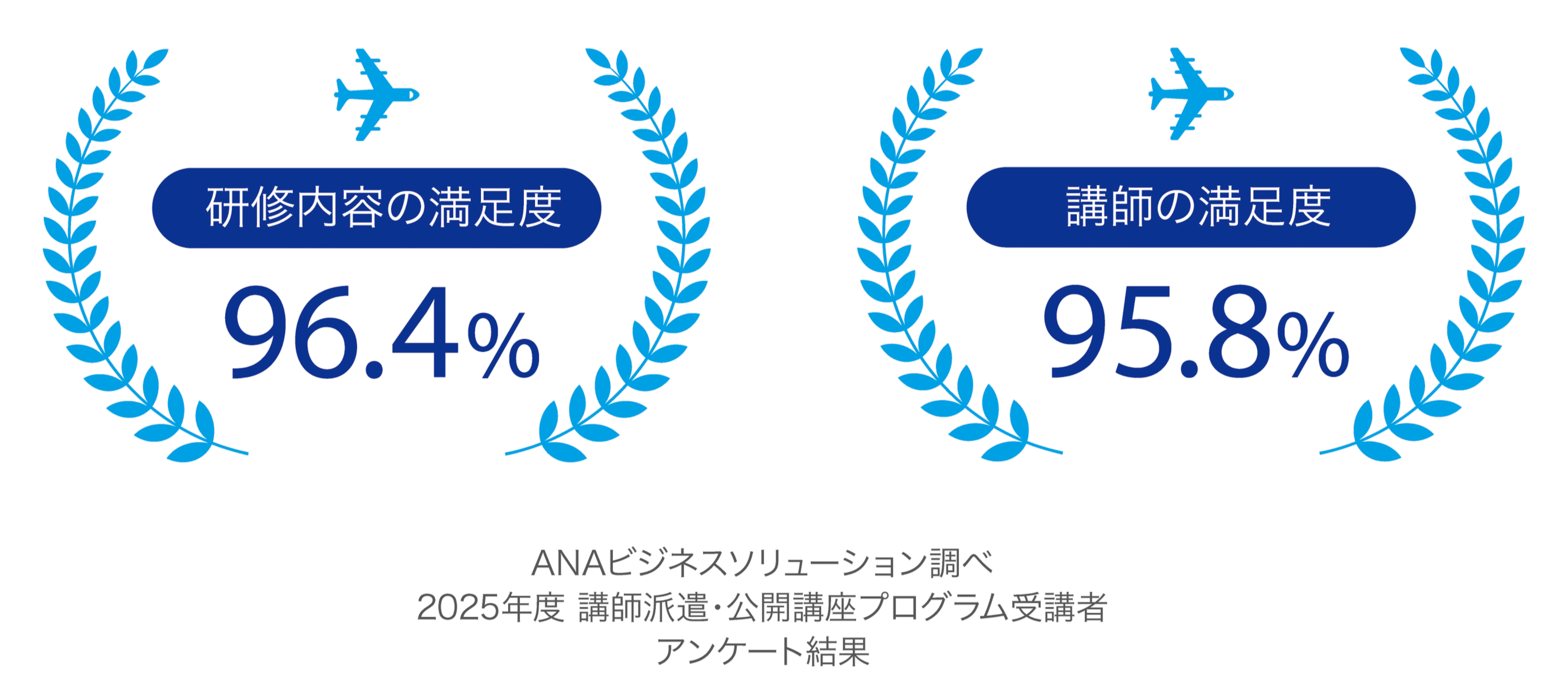 研修内容の満足度96.4%、講師の満足度95.8%（ANAビジネスソリューション調べ・2025年度 講師派遣・公開講座プログラム受講者アンケート結果）