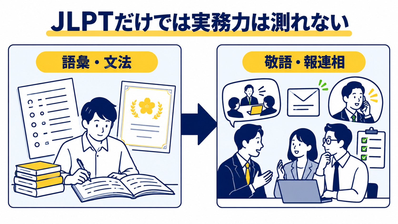 JLPTで測る語彙・文法と、職場で必要な敬語・報連相の違いを比較し、資格だけでは実務力を測れないことを示した図