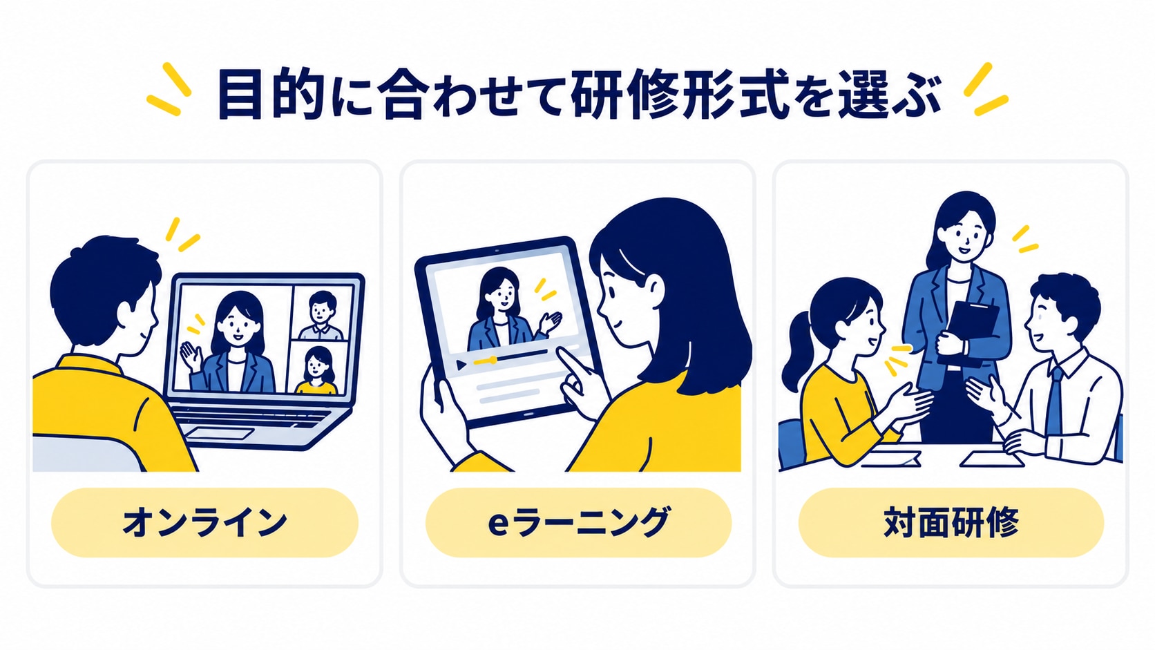 グローバル人材向け日本語研修のオンライン、eラーニング、対面研修の3つの実施形式を比較した図