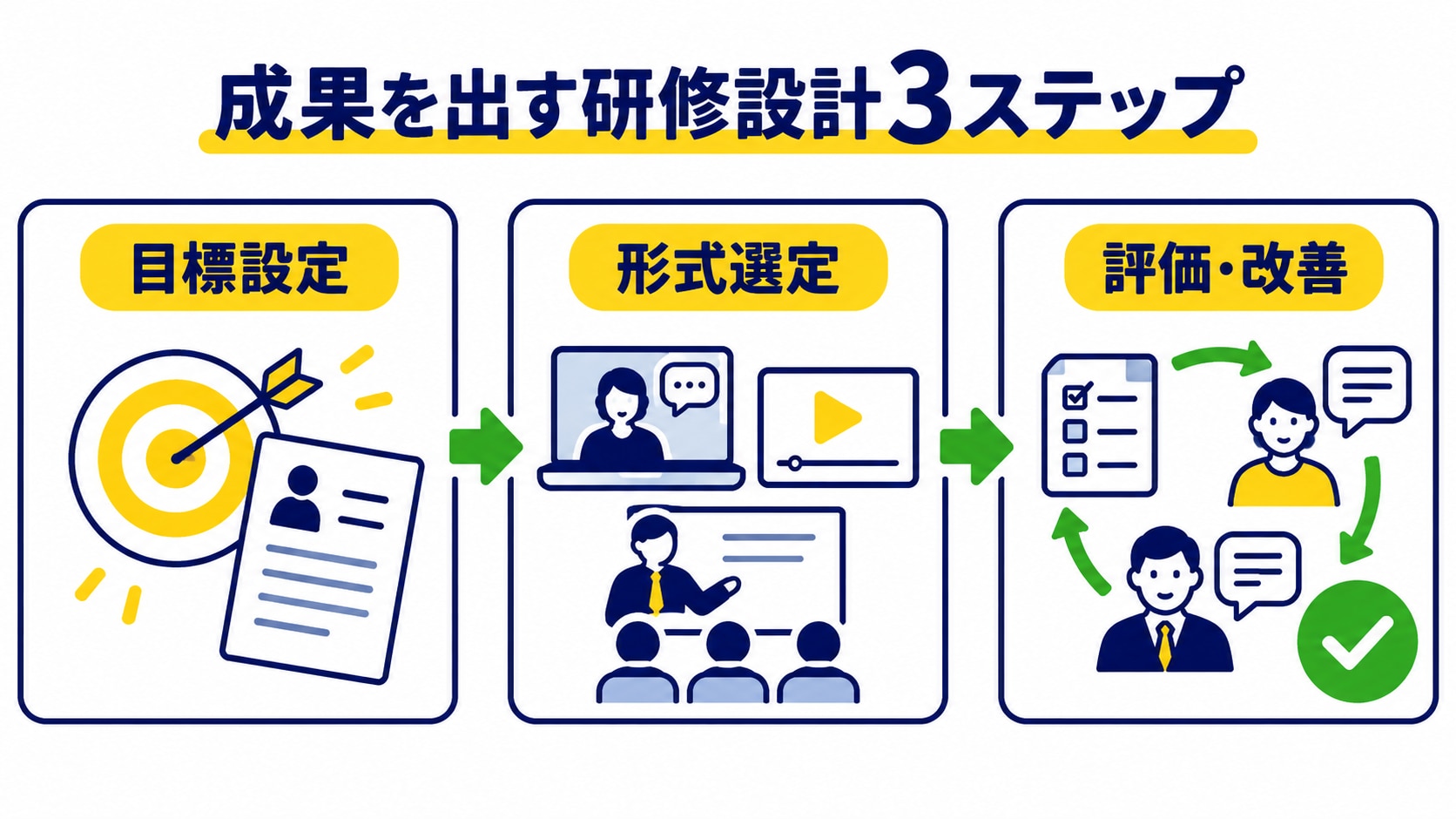 成果を出す日本語研修の設計を、目標設定、形式選定、評価・改善の3ステップで示した図