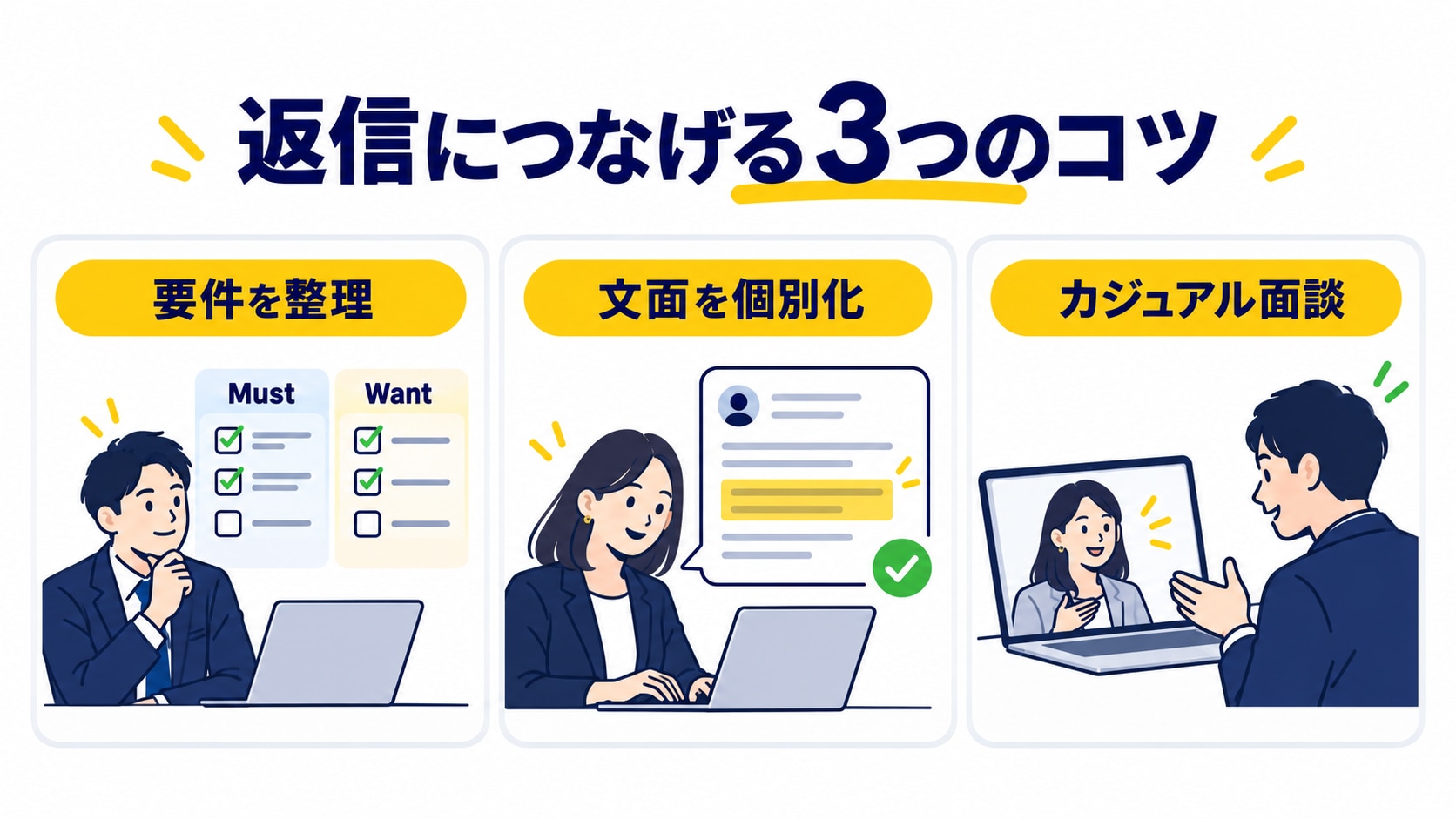 スカウト返信につなげる、採用要件の整理、文面の個別化、カジュアル面談の3つの成功ポイントを示した図