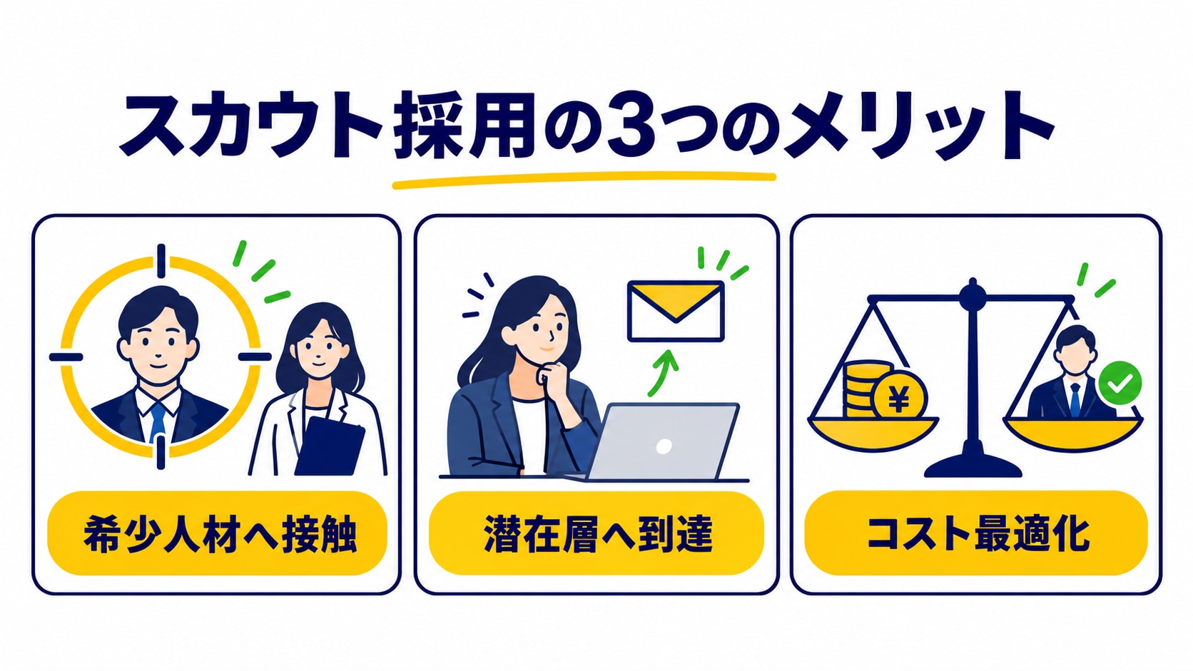 グローバル人材のスカウト採用で得られる、希少人材への接触、潜在層への到達、採用コスト最適化の3つのメリットを示した図