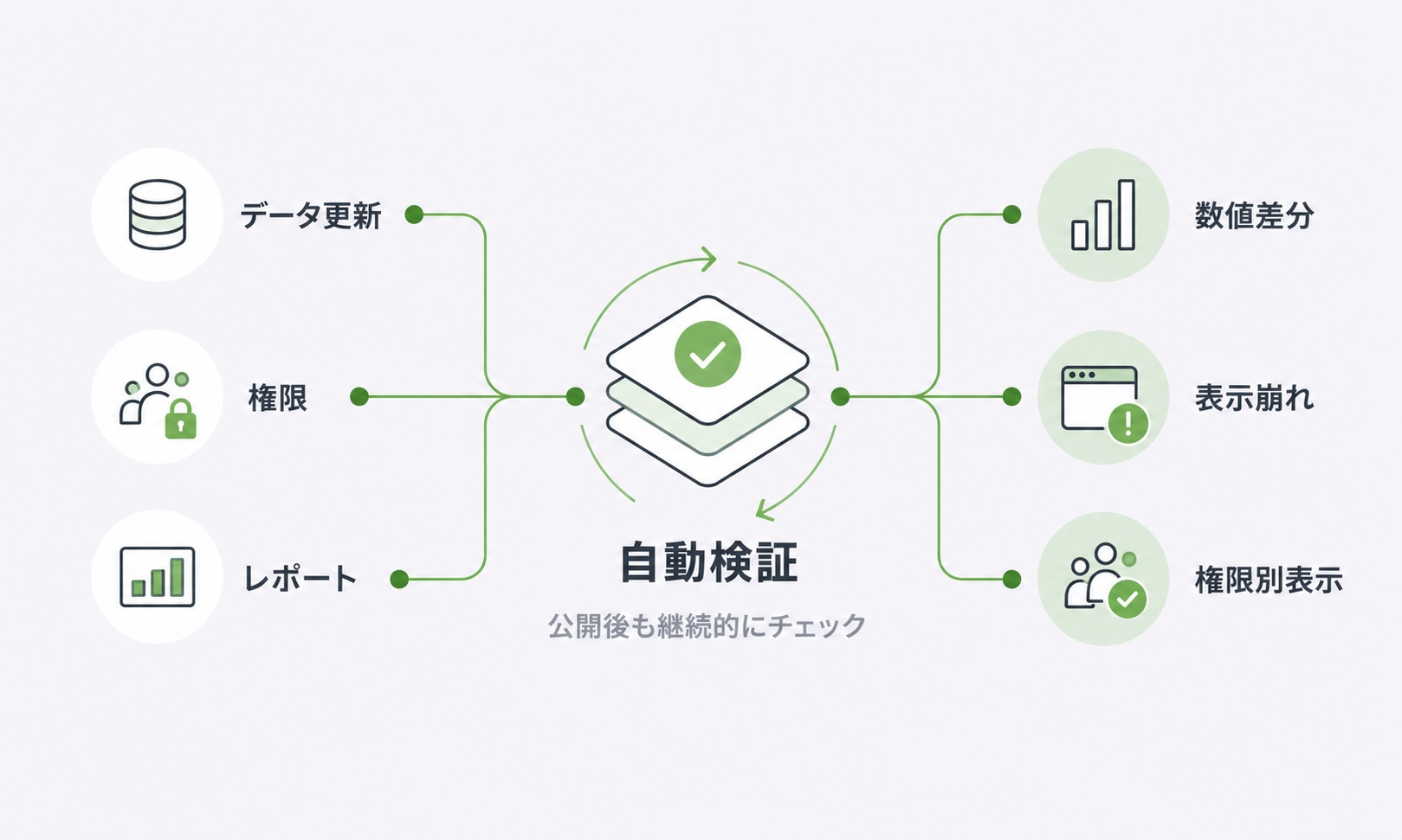 自動検証