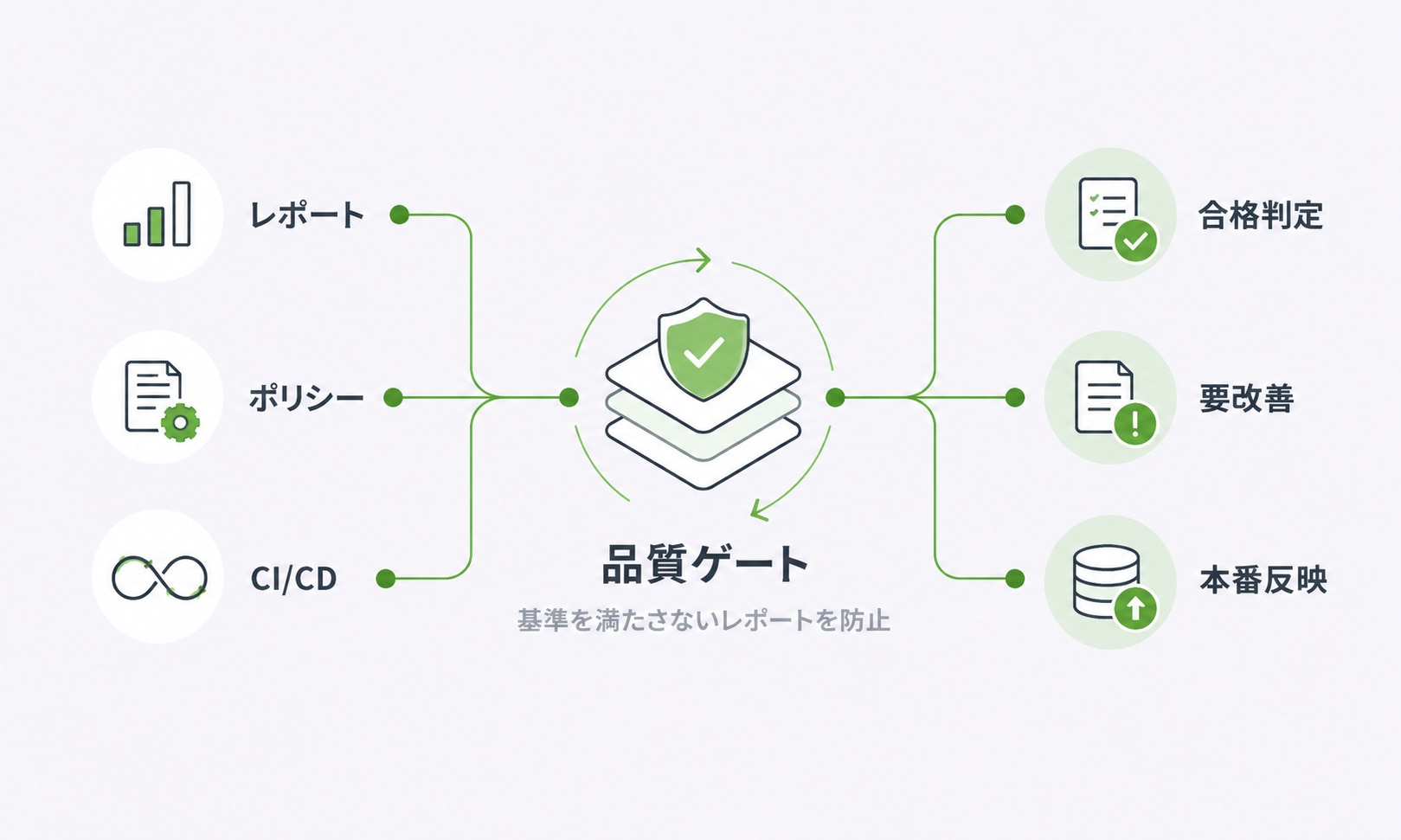 ライフサイクル管理