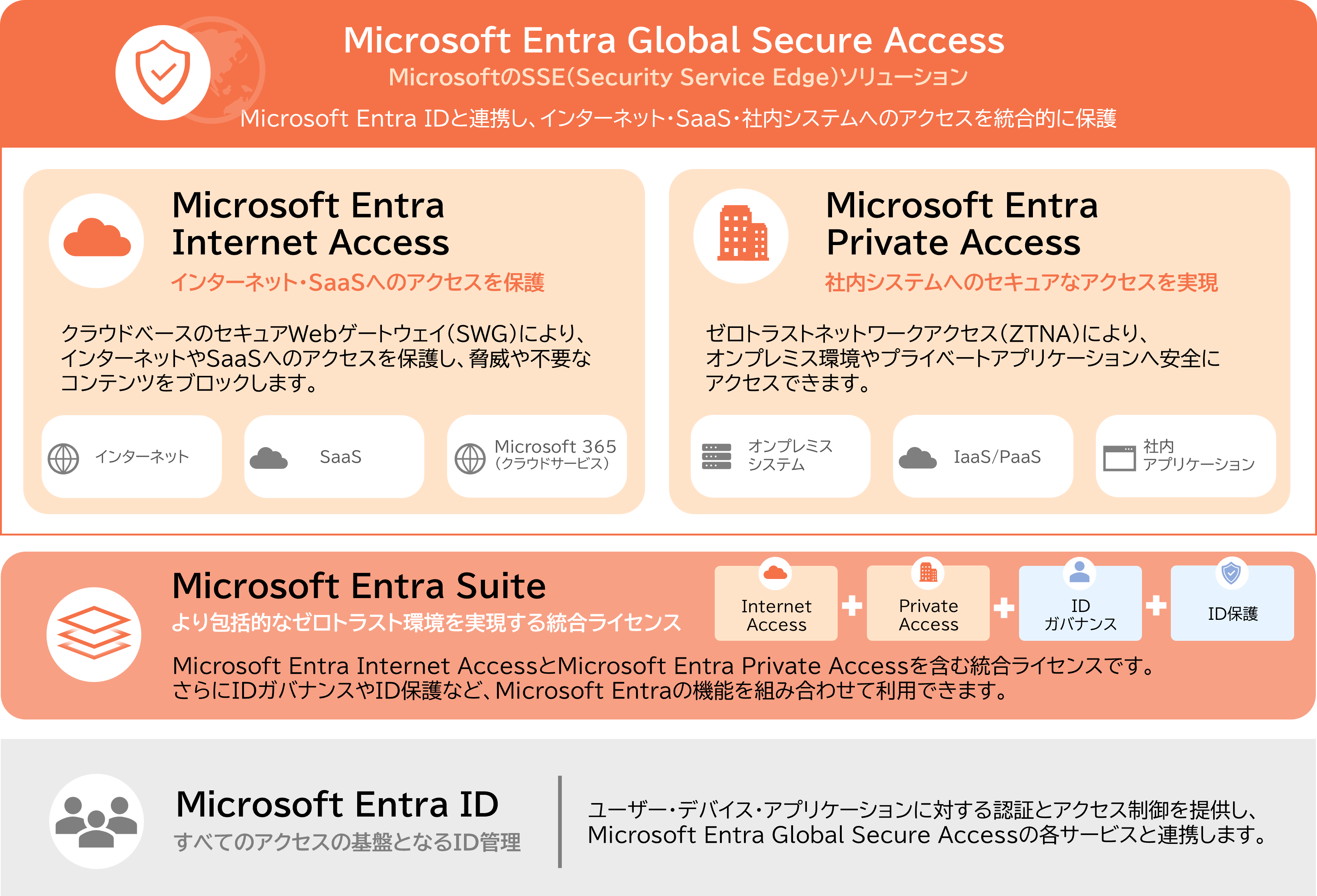 Microsoft Entra Global Secure Accessおよび関連ソリューションの構成図
