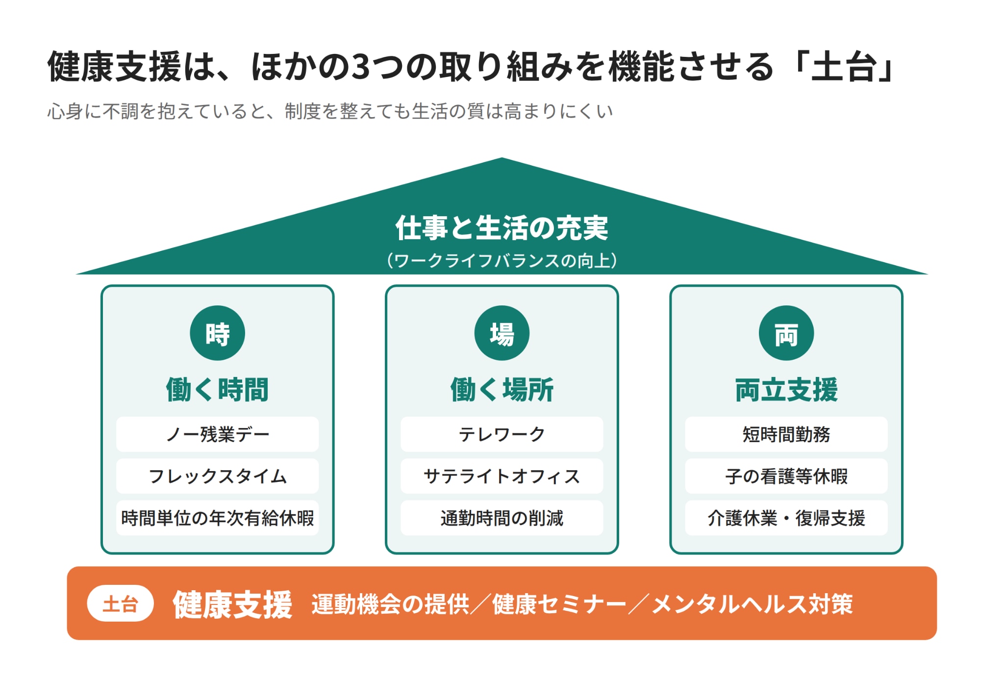  健康支援は、ほかの3つの取り組みを機能させる土台