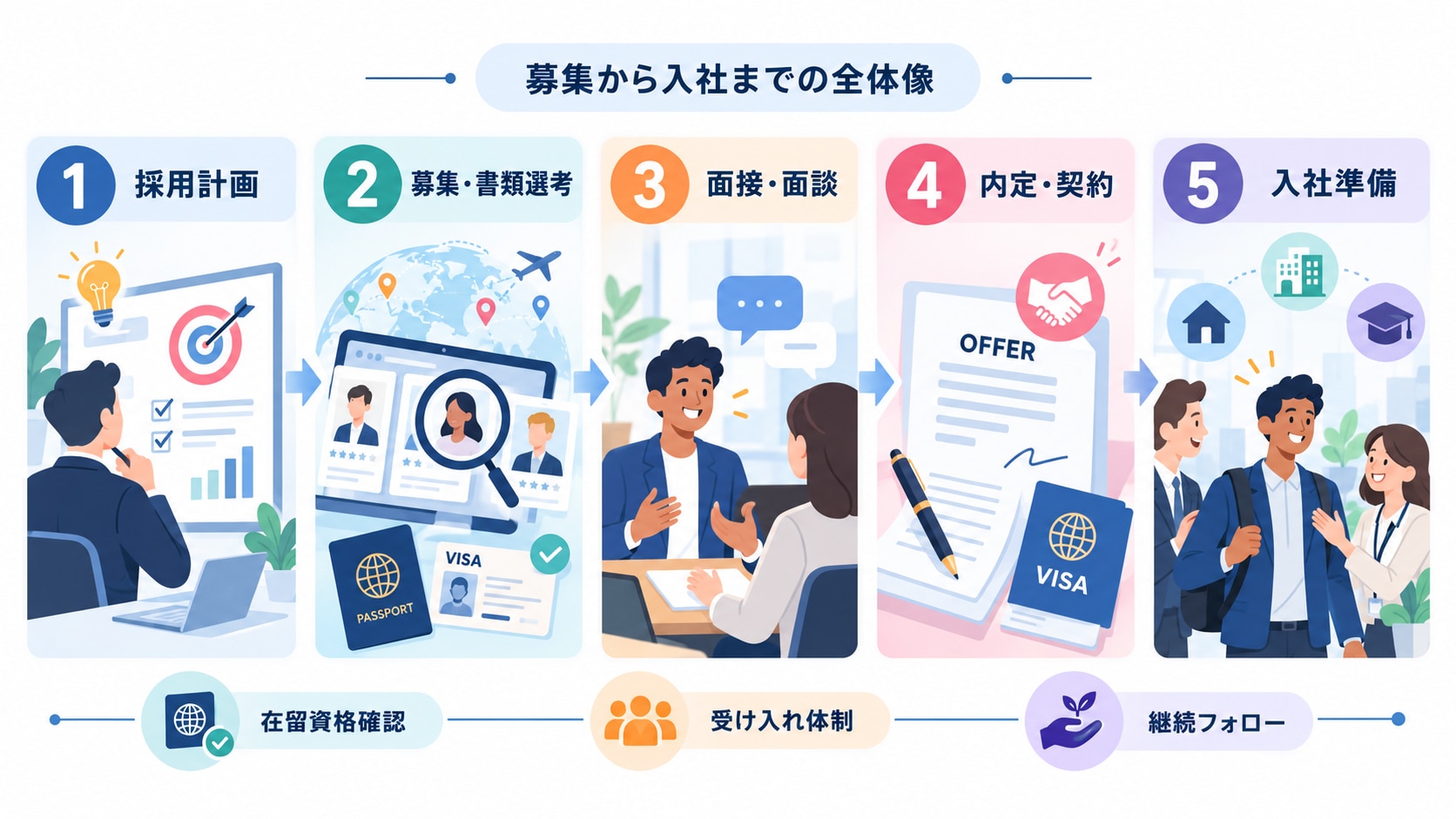外国人採用の募集から入社までの5ステップを示した図解