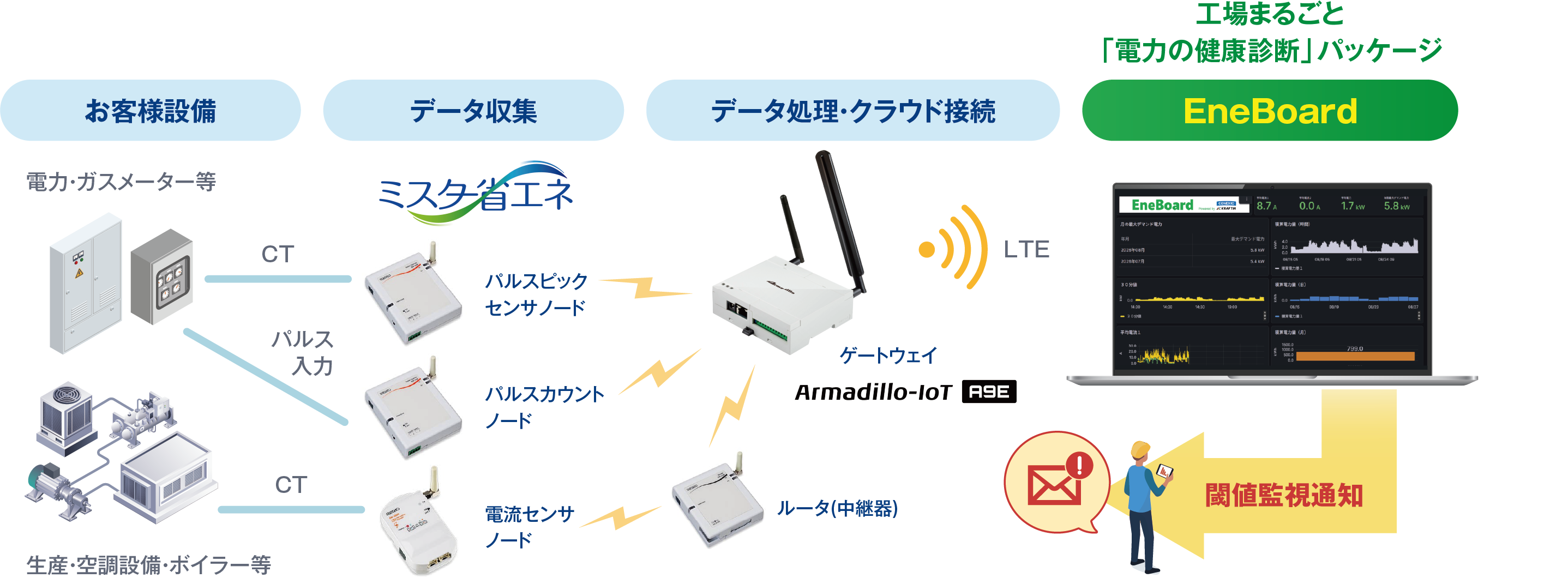 システム構成概要