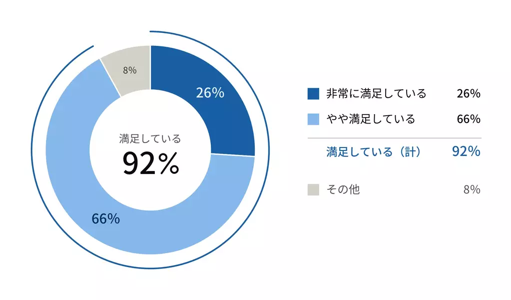 セミナー満足度は92%に及びました。