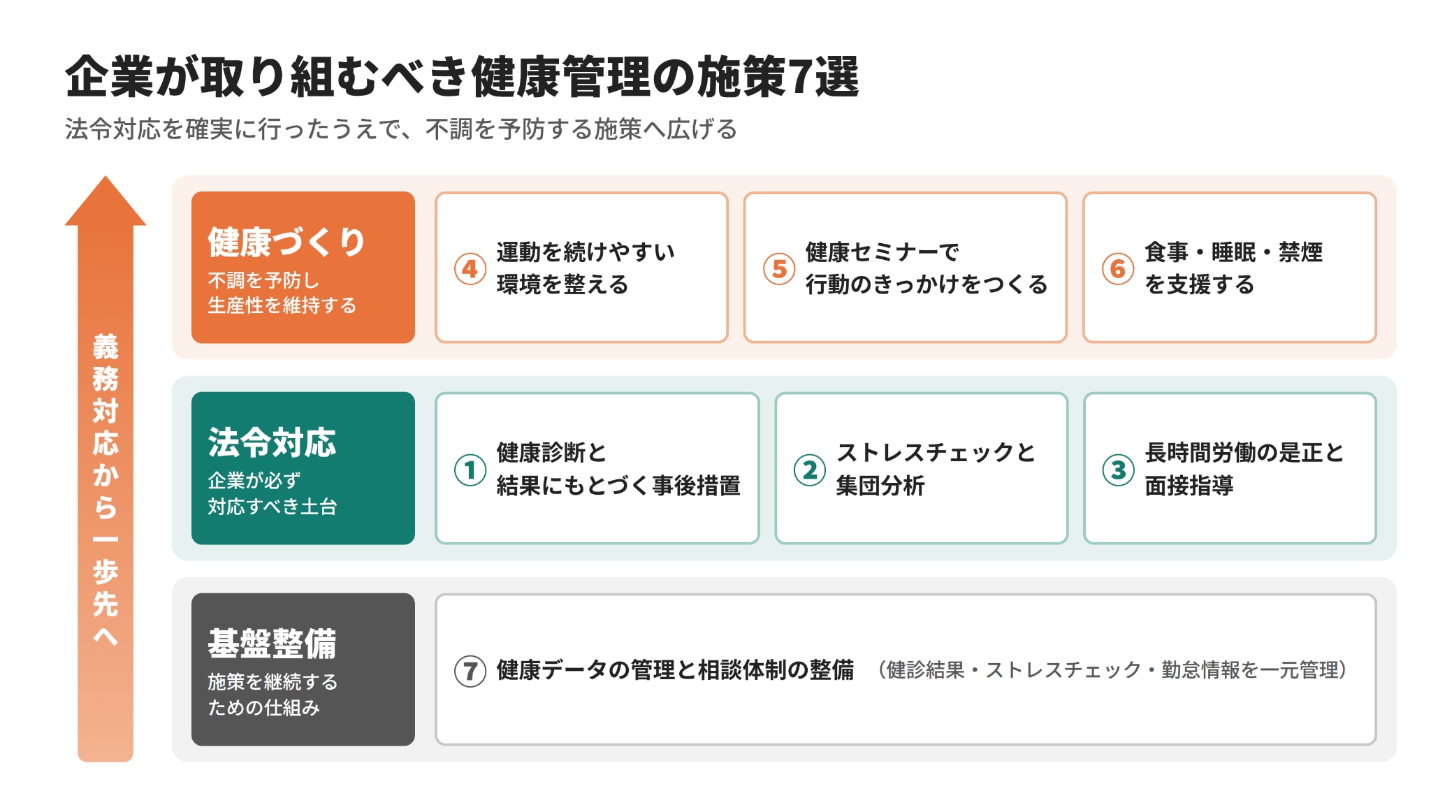 企業が取り組むべき健康管理の施策7選図解