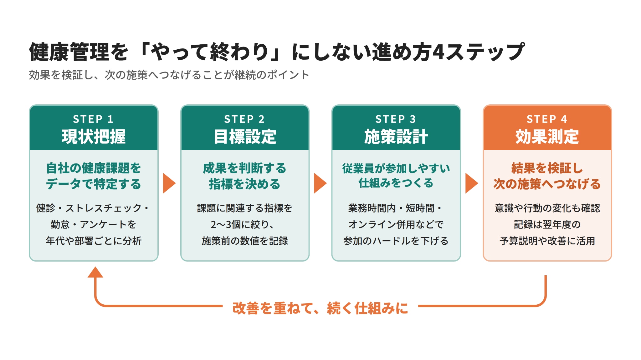 健康管理を「やって終わり」にしない進め方4ステップ図解